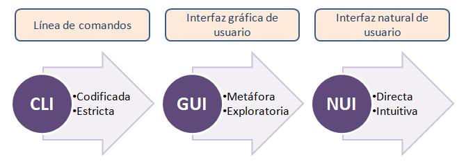 Gráfico de la evolución de la interfaz de usuario (Wikipedia)
